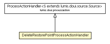 Package class diagram package DeleteRestorePointProcessActionHandler