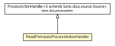 Package class diagram package ReadPrincipalsProcessActionHandler