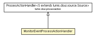 Package class diagram package MonitorEventProcessActionHandler