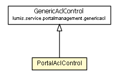 Package class diagram package PortalAclControl