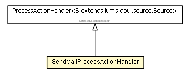 Package class diagram package SendMailProcessActionHandler