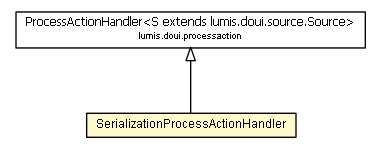 Package class diagram package SerializationProcessActionHandler