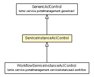 Package class diagram package ServiceInstanceAclControl
