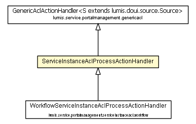 Package class diagram package ServiceInstanceAclProcessActionHandler