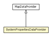 Package class diagram package SystemPropertiesDataProvider