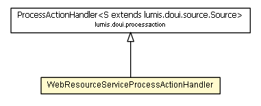 Package class diagram package WebResourceServiceProcessActionHandler