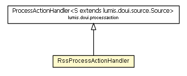 Package class diagram package RssProcessActionHandler
