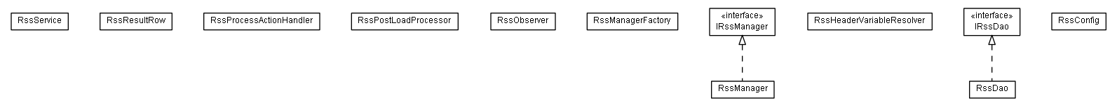 Package class diagram package lumis.service.rss