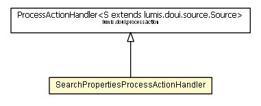 Package class diagram package SearchPropertiesProcessActionHandler