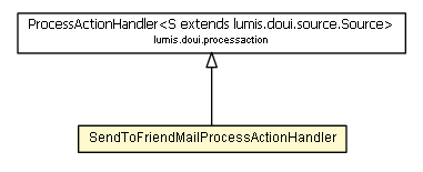 Package class diagram package SendToFriendMailProcessActionHandler