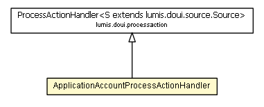 Package class diagram package ApplicationAccountProcessActionHandler
