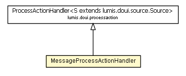 Package class diagram package MessageProcessActionHandler