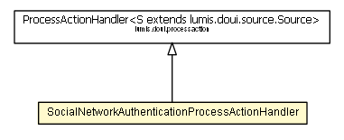 Package class diagram package SocialNetworkAuthenticationProcessActionHandler