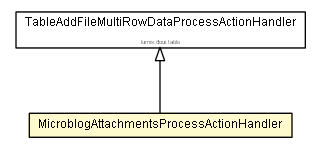 Package class diagram package MicroblogAttachmentsProcessActionHandler