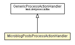 Package class diagram package MicroblogPostsProcessActionHandler