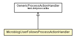 Package class diagram package MicroblogUserFollowsProcessActionHandler