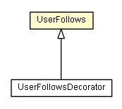 Package class diagram package UserFollows