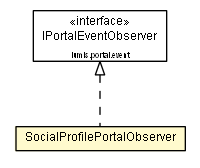 Package class diagram package SocialProfilePortalObserver