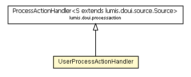 Package class diagram package UserProcessActionHandler