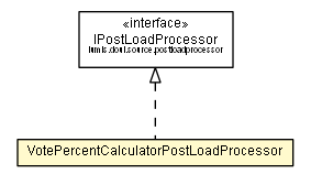 Package class diagram package VotePercentCalculatorPostLoadProcessor
