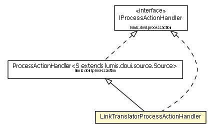 Package class diagram package LinkTranslatorProcessActionHandler