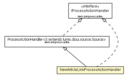 Package class diagram package NewArticleLinkProcessActionHandler