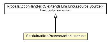 Package class diagram package SetMainArticleProcessActionHandler