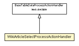 Package class diagram package WikiArticleSelectProcessActionHandler