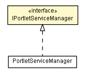 Package class diagram package IPortletServiceManager