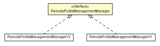 Package class diagram package RemotePortletManagementManager
