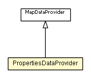 Package class diagram package PropertiesDataProvider