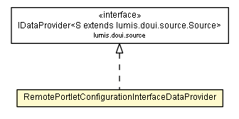 Package class diagram package RemotePortletConfigurationInterfaceDataProvider
