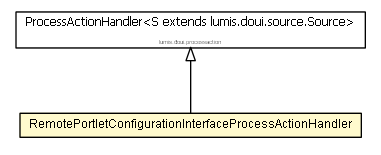 Package class diagram package RemotePortletConfigurationInterfaceProcessActionHandler