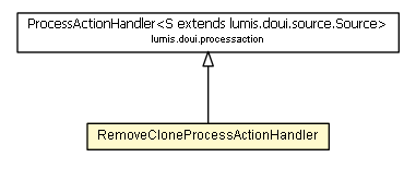 Package class diagram package RemoveCloneProcessActionHandler