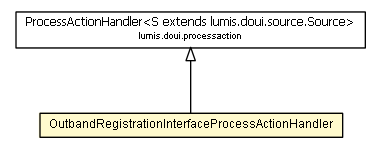 Package class diagram package OutbandRegistrationInterfaceProcessActionHandler