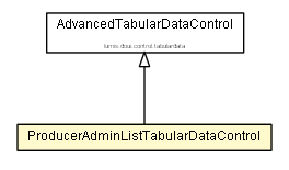 Package class diagram package ProducerAdminListTabularDataControl