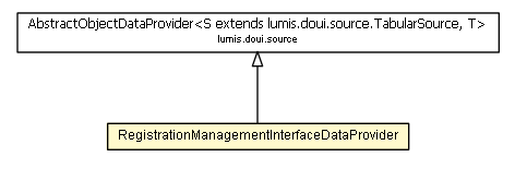 Package class diagram package RegistrationManagementInterfaceDataProvider