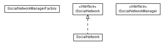 Package class diagram package lumis.socialnetwork