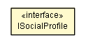 Package class diagram package ISocialProfile