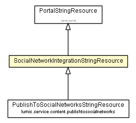 Package class diagram package SocialNetworkIntegrationStringResource