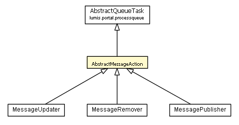 Package class diagram package AbstractMessageAction