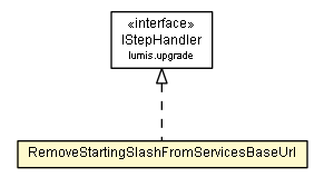 Package class diagram package RemoveStartingSlashFromServicesBaseUrl