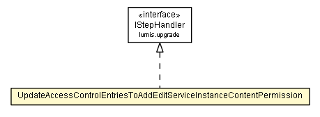 Package class diagram package UpdateAccessControlEntriesToAddEditServiceInstanceContentPermission