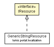 Package class diagram package IResource
