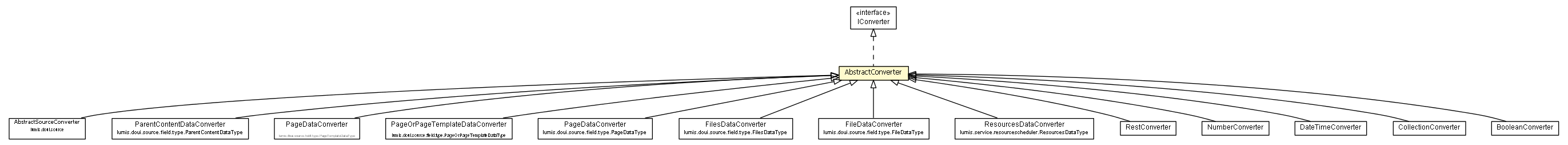 Package class diagram package AbstractConverter