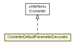 Package class diagram package ConverterDefaultParameterDecorator