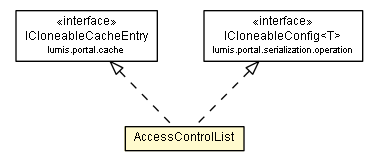 Package class diagram package AccessControlList