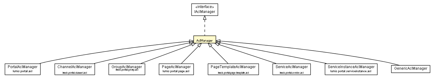 Package class diagram package AclManager