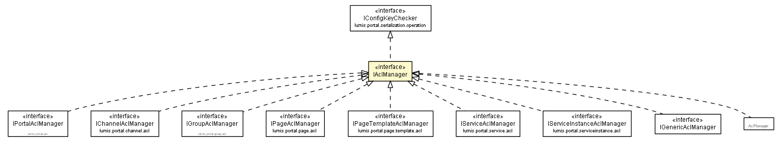 Package class diagram package IAclManager
