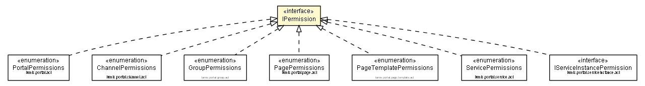 Package class diagram package IPermission